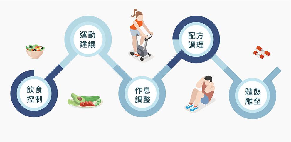 中醫調理流程